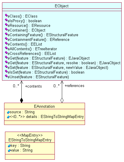 Ecore.ecore using EcoreTools