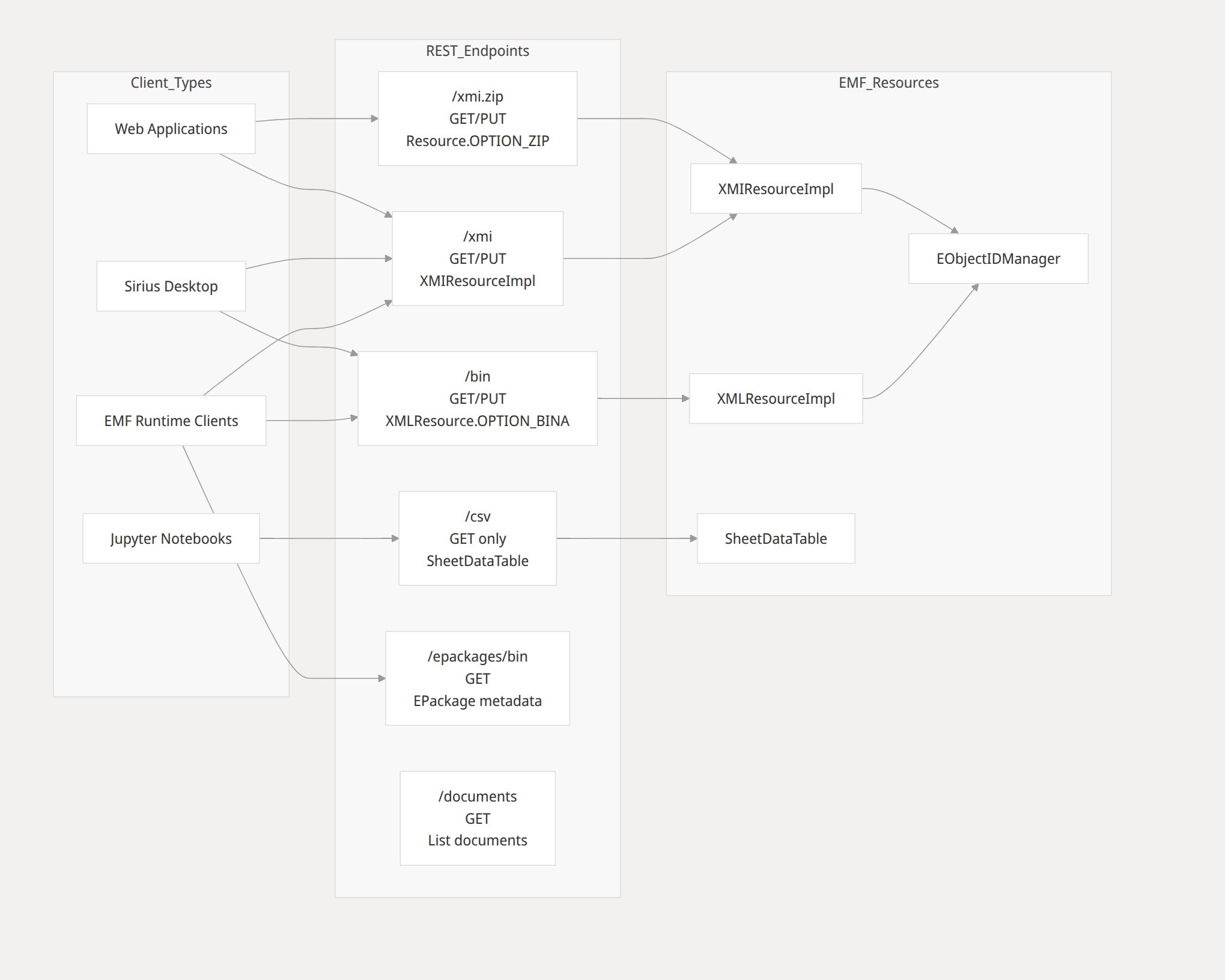 Endpoints Structure
