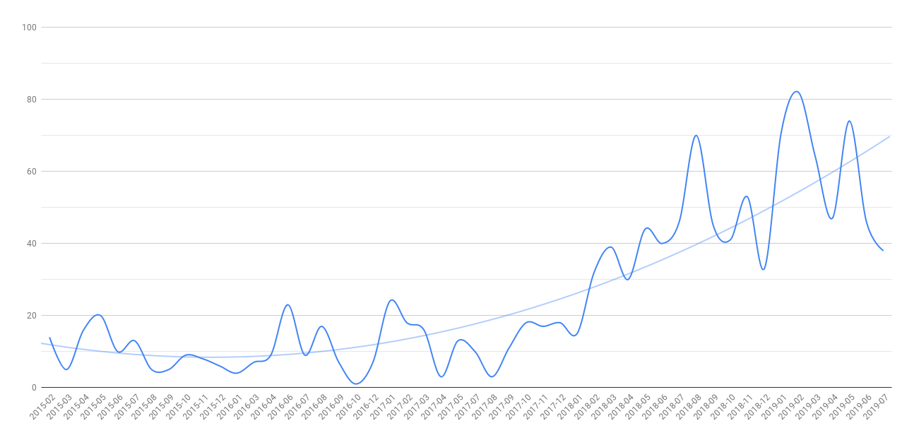 The Rising Adoption of Capella